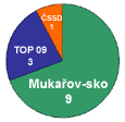 Výsledky komunálních voleb 2010 - Mukařov, Srbín, Žernovka